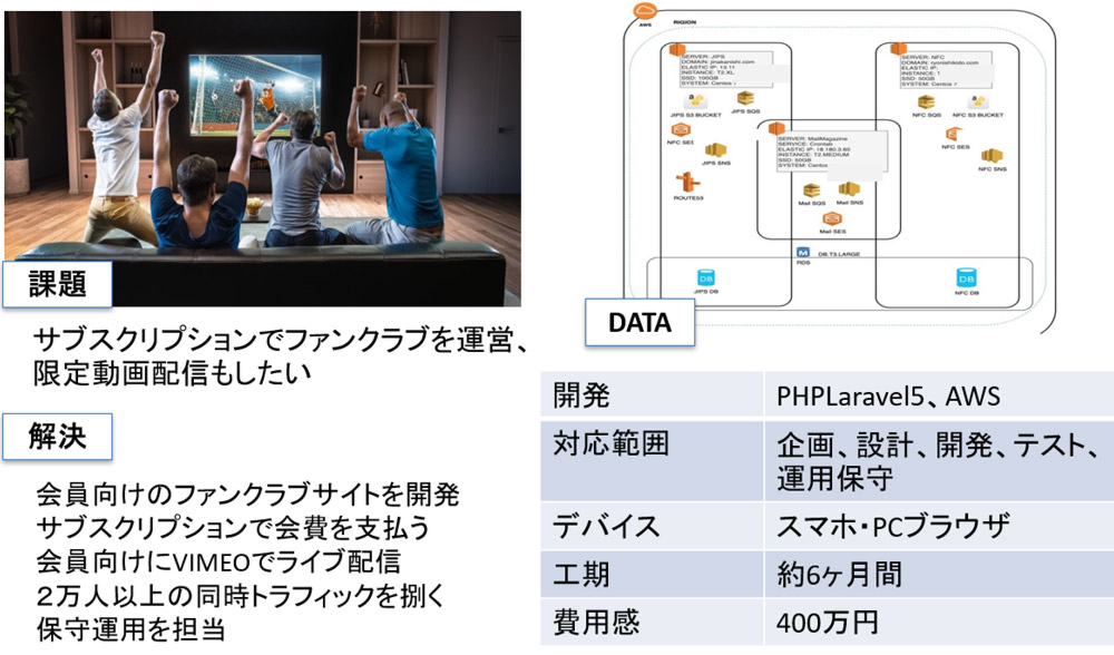 Web開発-AWS運用　成功例３）アーティストのファンクラブWEBサイト